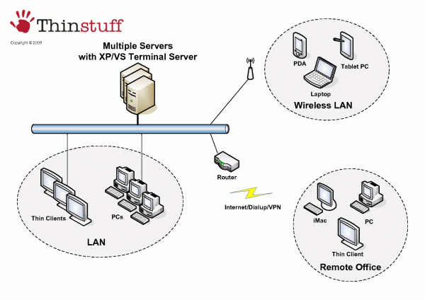 XPVS Terminal server - vzdálené připojení